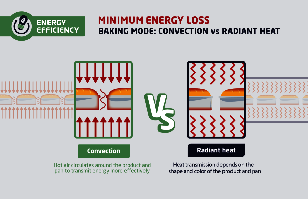 Limiting energy loss during baking convection vs. radiant heat Mecatherm